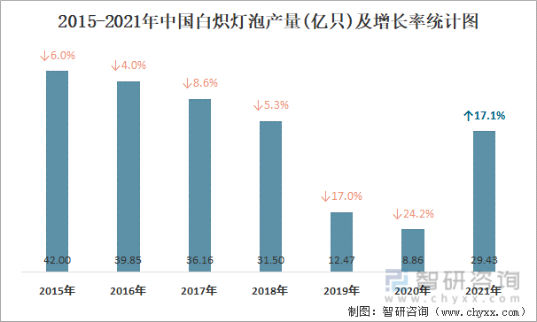 2015-2021年中国白炽灯泡产量及增长率统计图