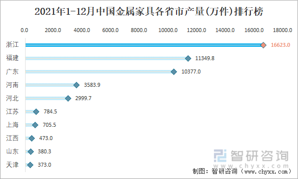 2021年1-12月中国金属家具各省市产量排行榜