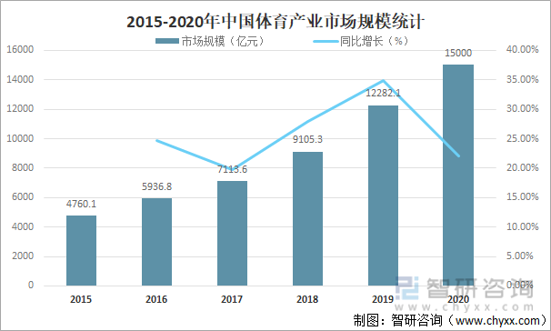 2015-2020年中国体育产业市场规模统计