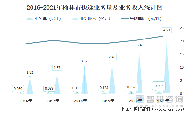2016-2021年榆林市快递业务量及业务收入统计图