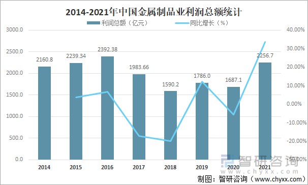 2014-2021年中国金属制品业利润总额统计