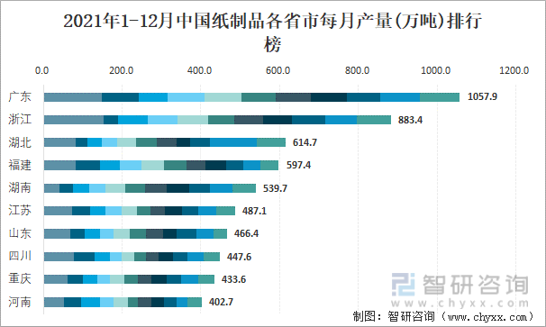 2021年1-12月中国纸制品各省市每月产量排行榜