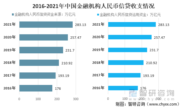 2016-2021年中国金融机构人民币信贷收支情况
