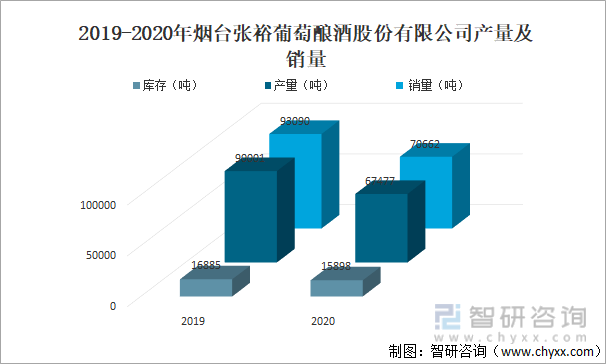 2019-2020年烟台张裕葡萄酿酒股份有限公司产量及销量