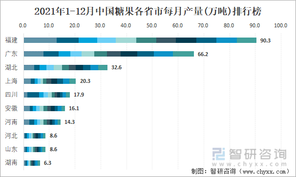 2021年1-12月中国糖果各省市每月产量排行榜