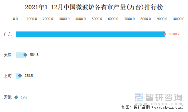 2021年1-12月中国微波炉各省市产量排行榜