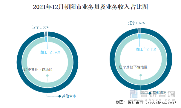 2021年12月朝阳市业务量及业务收入占比图