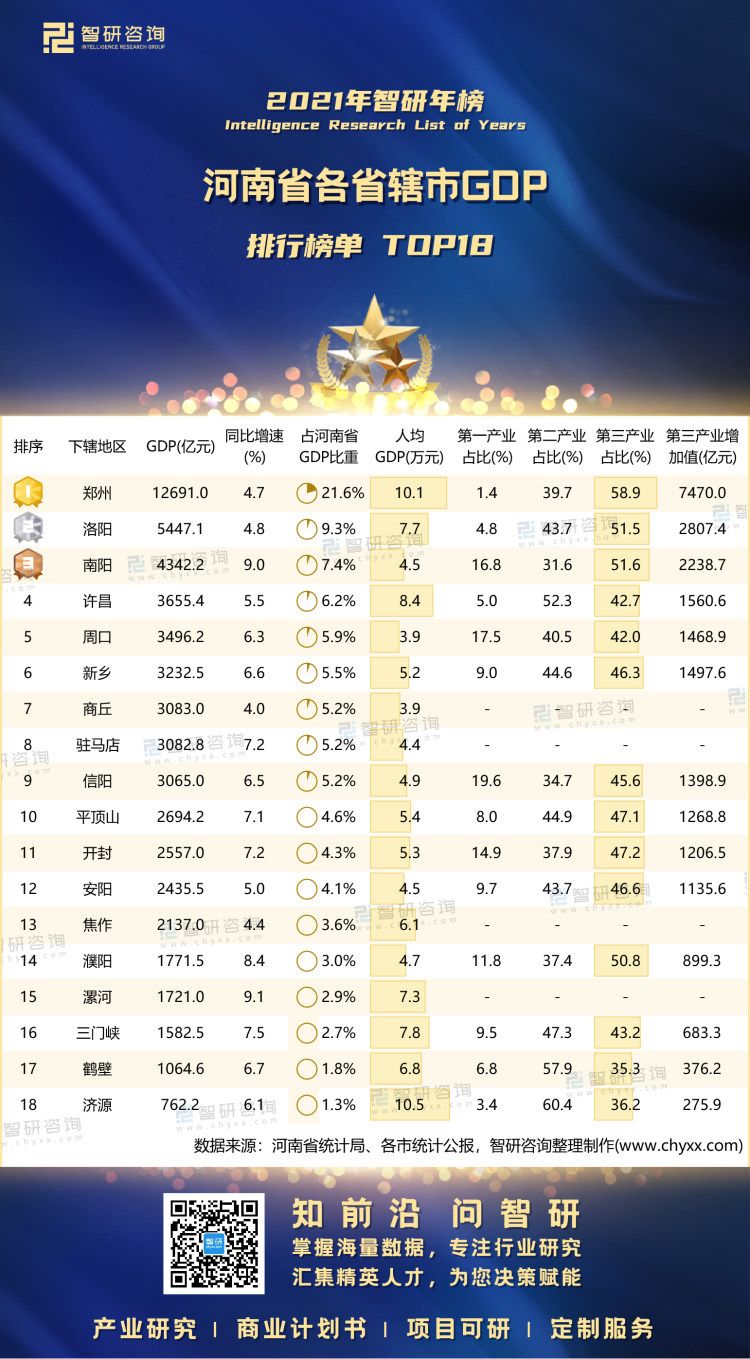 0308：河南省GDP-带水印带二维码（王钦）_画板 1