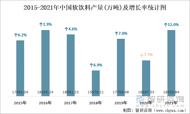 2015-2021年中国软饮料产量及增长率统计图