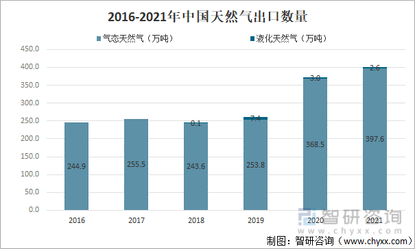 2016-2021年中国天然气出口数量