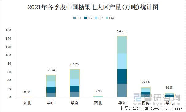 2021年各季度中国糖果七大区产量统计图