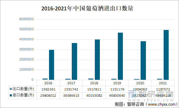 2016-2021年中国葡萄酒进出口数量