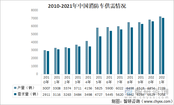 2010-2021年中国消防车需求量