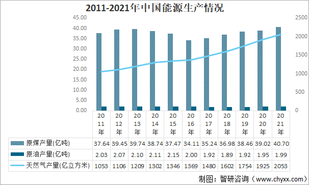 2011-2021年中国能源生产情况