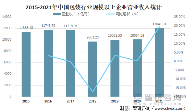 2015-2021年中国包装行业规模以上企业营业收入统计