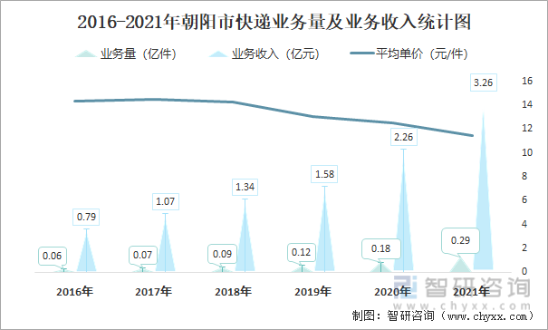 2016-2021年朝阳市快递业务量及业务收入统计图