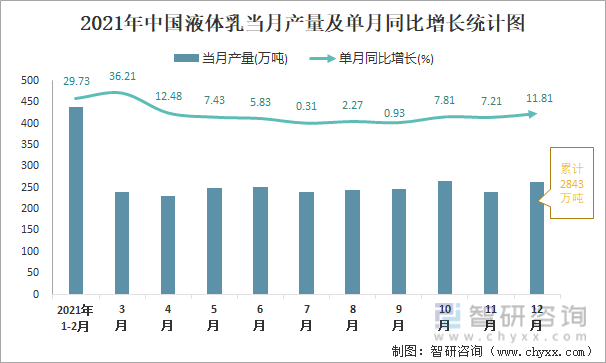 2021年中国液体乳当月产量及单月同比增长统计图