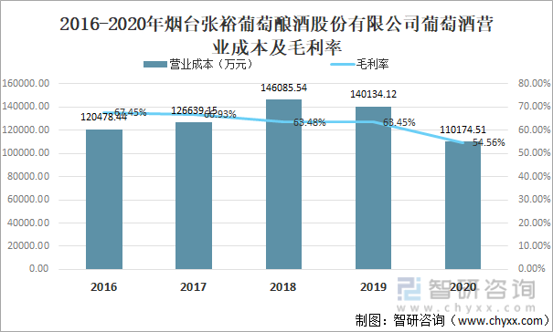 2016-2020年烟台张裕葡萄酿酒股份有限公司葡萄酒营业成本及毛利率