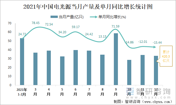 2021年中国电光源当月产量及单月同比增长统计图