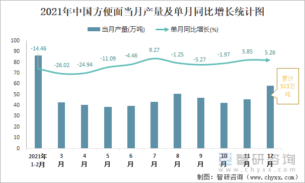 2021年中国方便面当月产量及单月同比增长统计图