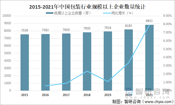 2015-2021年中国包装行业规模以上企业数量统计