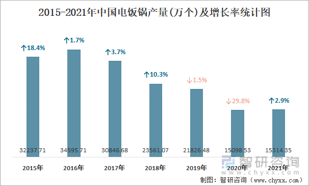 2015-2021年中国电饭锅产量及增长率统计图