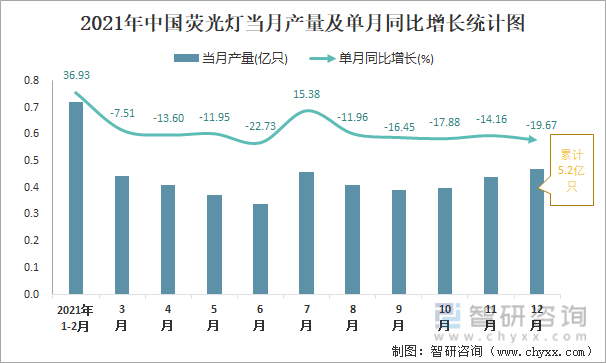 2021年中国荧光灯当月产量及单月同比增长统计图