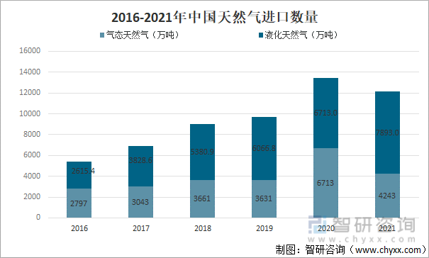 2016-2021年中国天然气进口数量