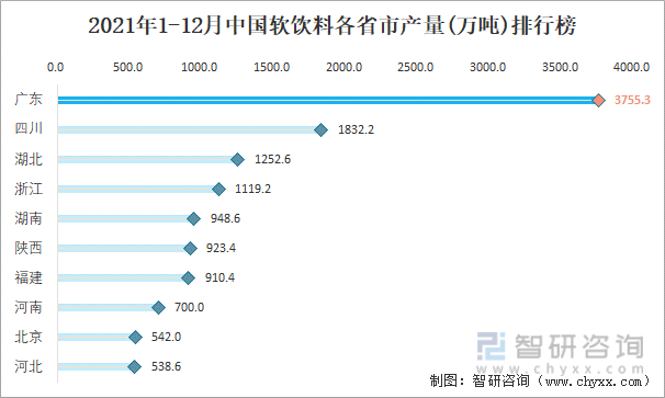 2021年1-12月中国软饮料各省市产量排行榜