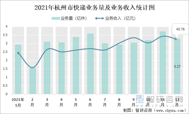2021年杭州市快递业务量及业务收入统计图