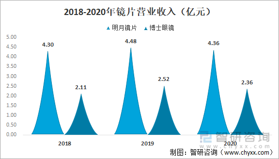 2018-2020年镜片营业收入（亿元）