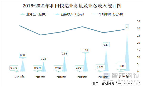 2016-2021年和田快递业务量及业务收入统计图