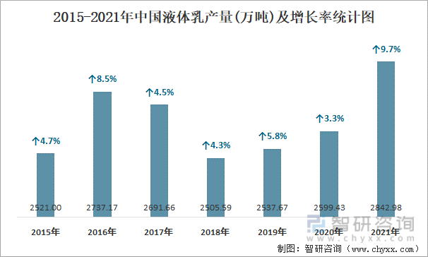 2015-2021年中国液体乳产量及增长率统计图