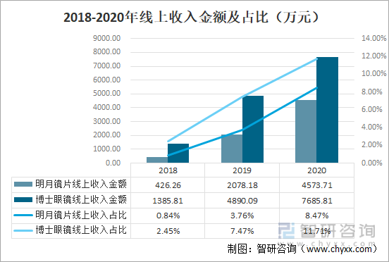 2018-2020年线上收入金额及占比（万元）