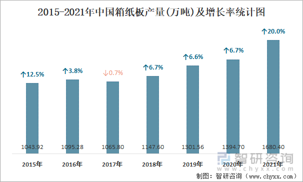 2015-2021年中国箱纸板产量及增长率统计图