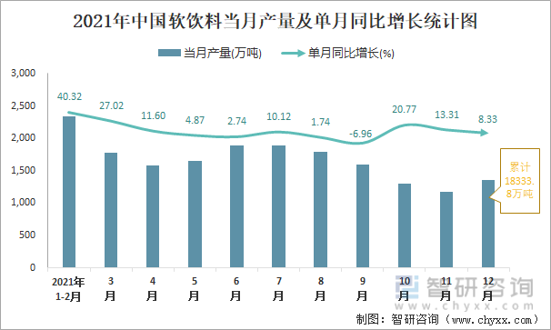 2021年中国软饮料当月产量及单月同比增长统计图