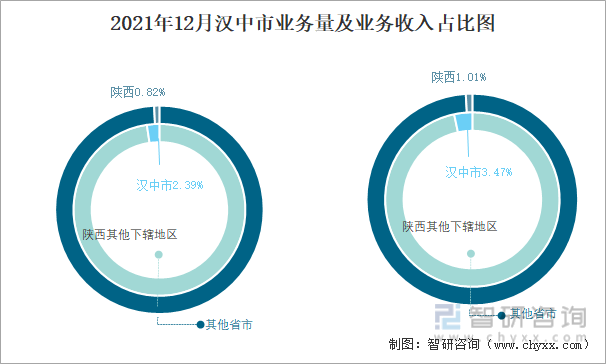2021年12月汉中市业务量及业务收入占比图