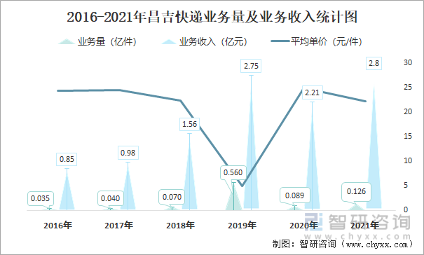 2016-2021年昌吉快递业务量及业务收入统计图