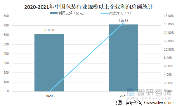 2020-2021年中国包装行业规模以上企业利润总额统计