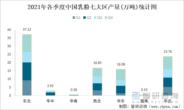 2021年各季度中国乳粉七大区产量统计图