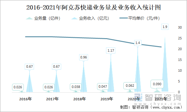 2016-2021年阿克苏快递业务量及业务收入统计图