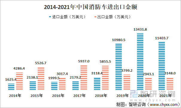 2014-2021年中国消防车进出口金额