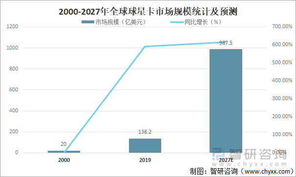 2000-2027年全球球星卡市场规模统计及预测