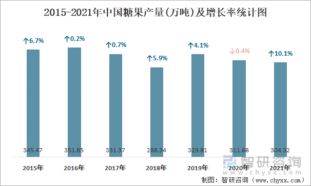 2015-2021年中国糖果产量及增长率统计图