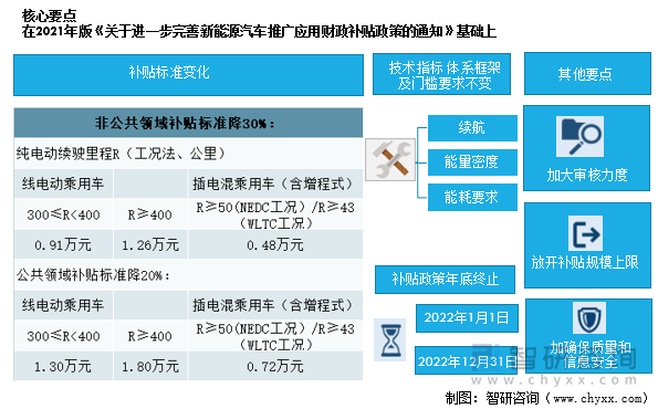 2022年国家新能源补贴新政