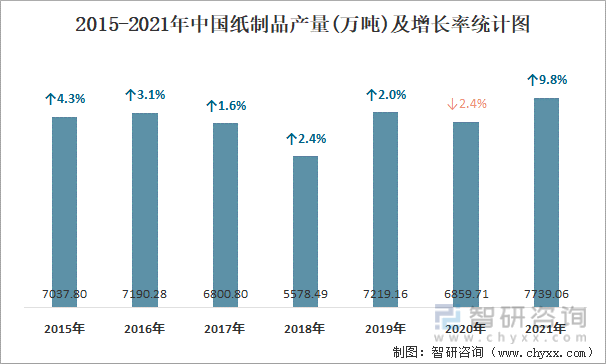 2015-2021年中国纸制品产量及增长率统计图