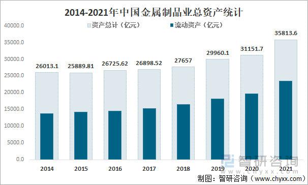 2014-2021年中国金属制品业总资产统计