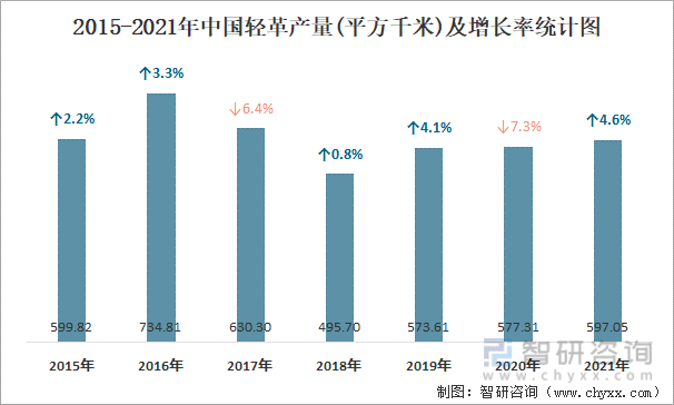 2015-2021年中国轻革产量及增长率统计图