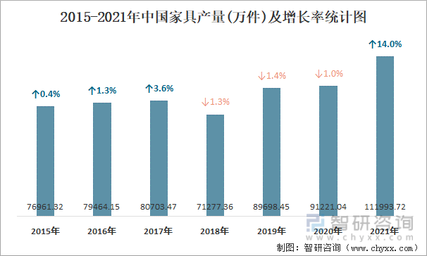 2015-2021年中国家具产量及增长率统计图