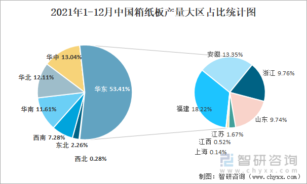 2021年1-12月中国箱纸板产量大区占比统计图